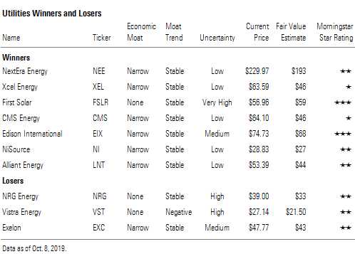 Utilities Winners and Losers