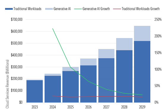 We See Rapid Adoption of Gen AI Occurring Already