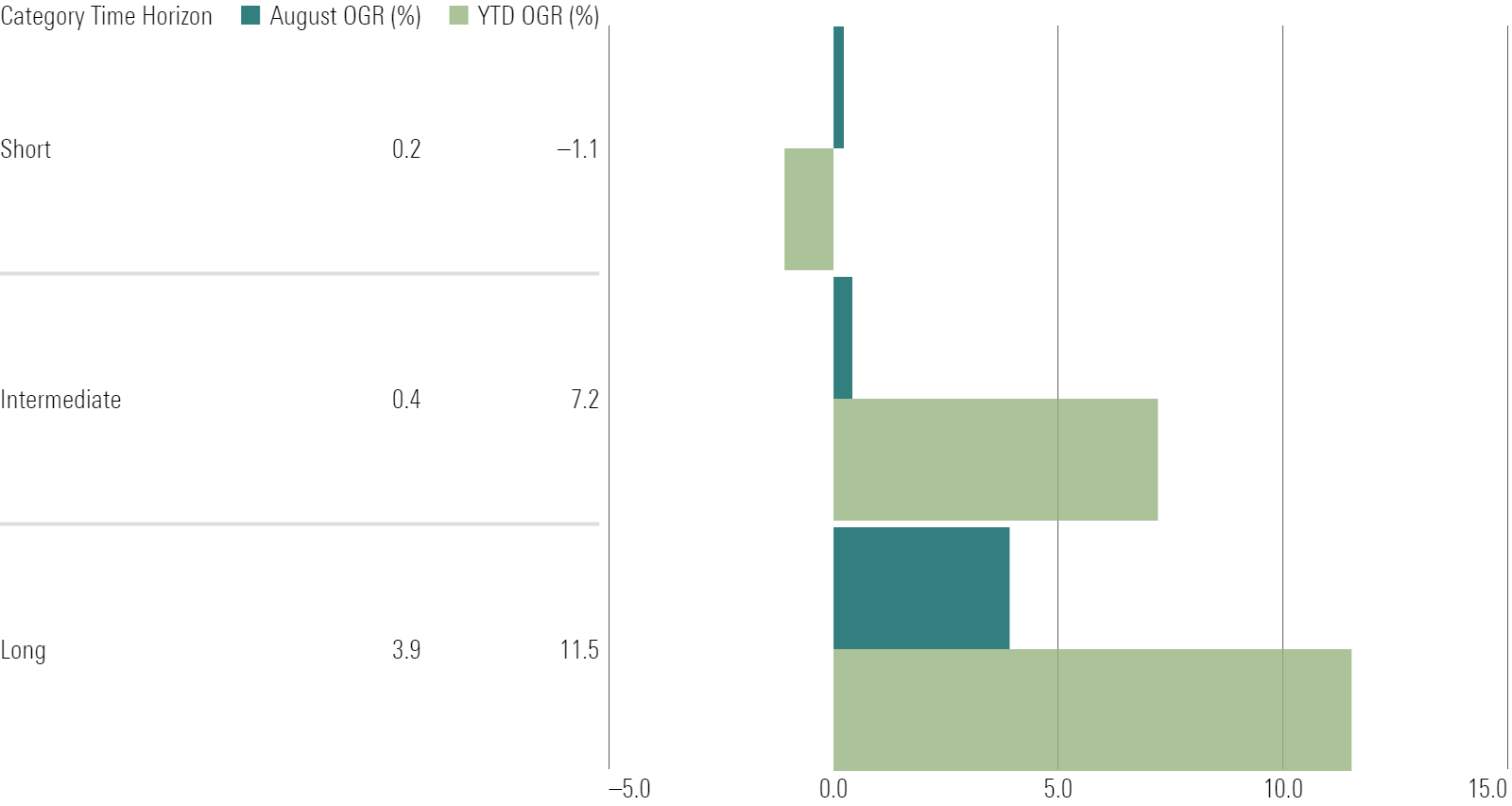 Bar chart of bond category flows.