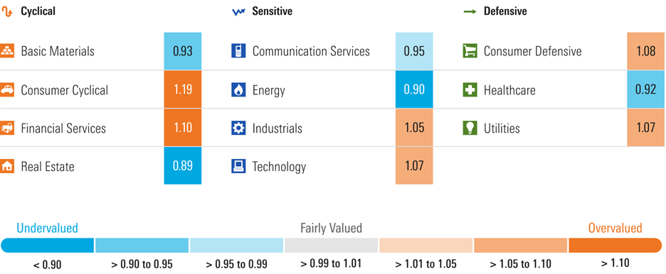 Graphic that depicts Morningstar's price to fair value composite by sector. - graphic - David Sekera - © Copyright 2025 Morningstar, Inc. All rights reserved.