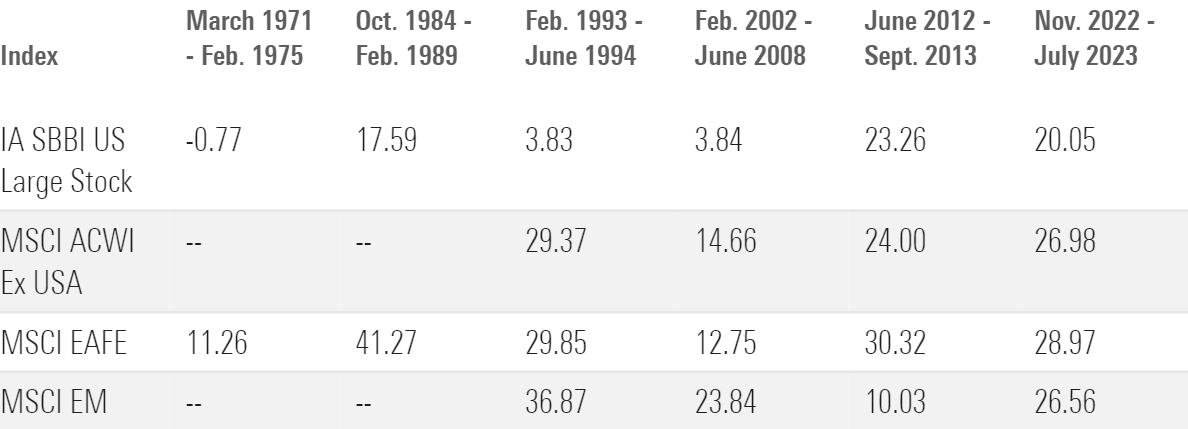 A table showing annualized total returns for three international-stock benchmarks over various periods.