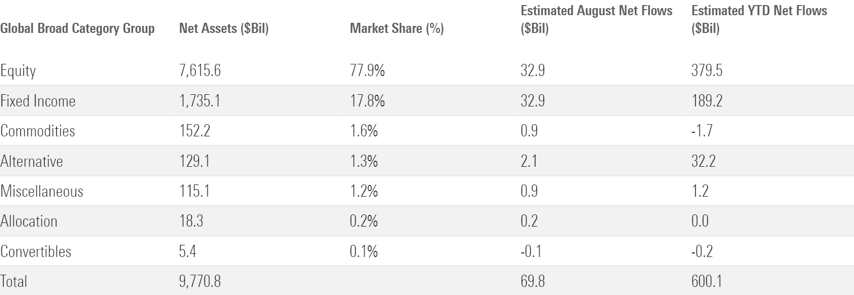 Assets, market share, and flows for a handful of global broad category groups.