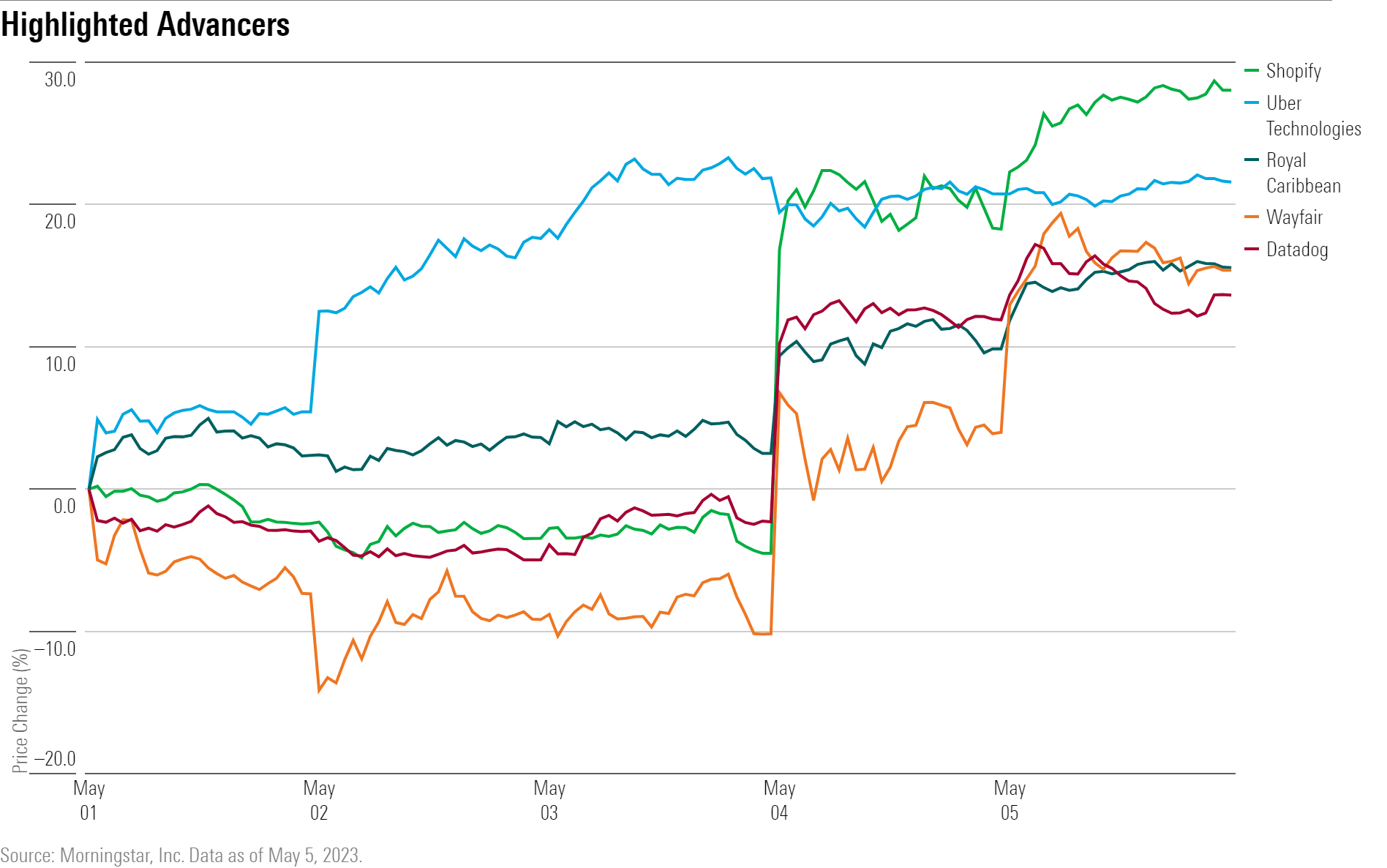 A line chart showing the performance of $SHOP, $UBER, $DDOG, $W, and $RCL stock.