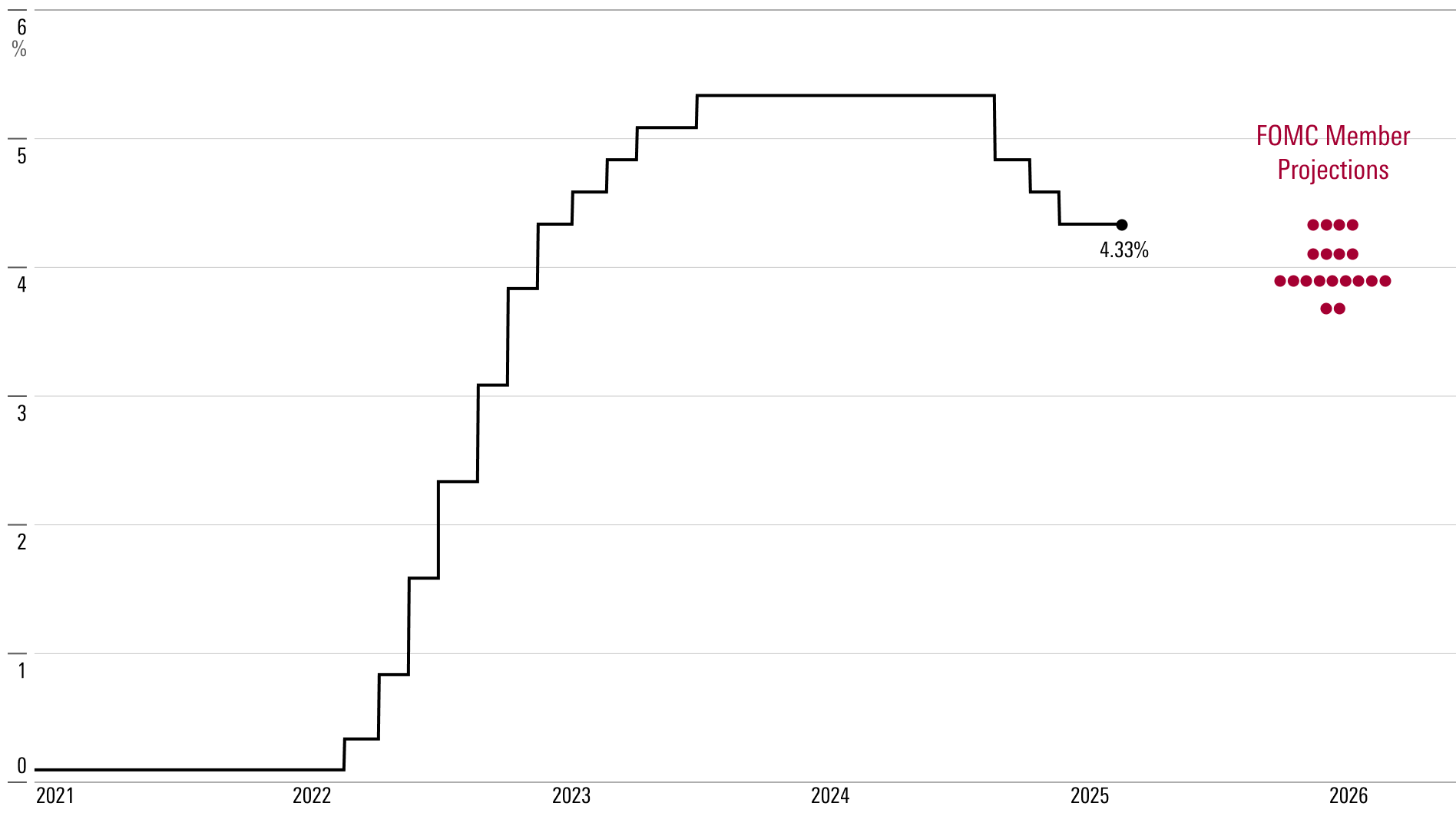 Schaubild mit der historischen Federal Funds Rate und den Projektionen des FOMC für Ende 2025. - graphic - Bella Albrecht - © Copyright 2025 Morningstar, Inc. All rights reserved.