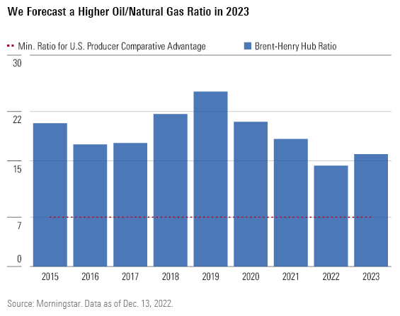 We Forecast a Higher Oil/Natural Gas Ratio in 2023