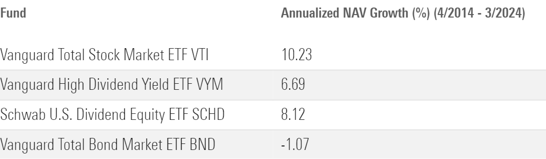 The net asset value of high-yield dividend ETFs has grown at a faster annualized rate than Vanguard Total Bond Market ETF BND over the 10 years through March 2014. - graphic - Daniel Sotiroff - © Copyright 2023 Morningstar, Inc. All rights reserved.