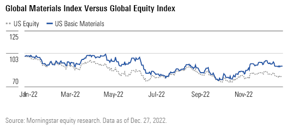 Global Materials Index Versus Global Equity Index