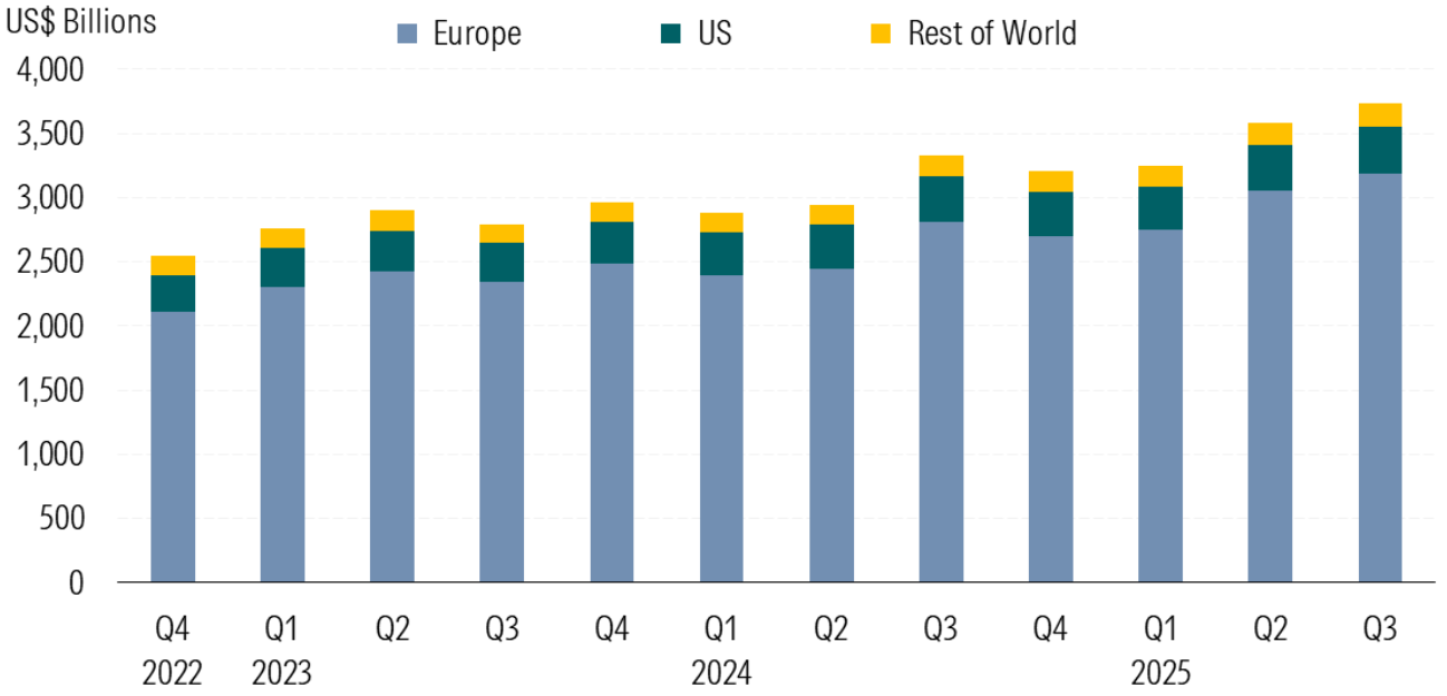 Chart showing global sustainable fund assets.