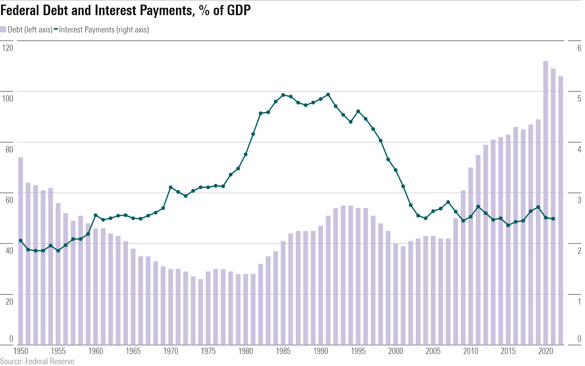 Chart showing federal debt and interest payments as share of GDP