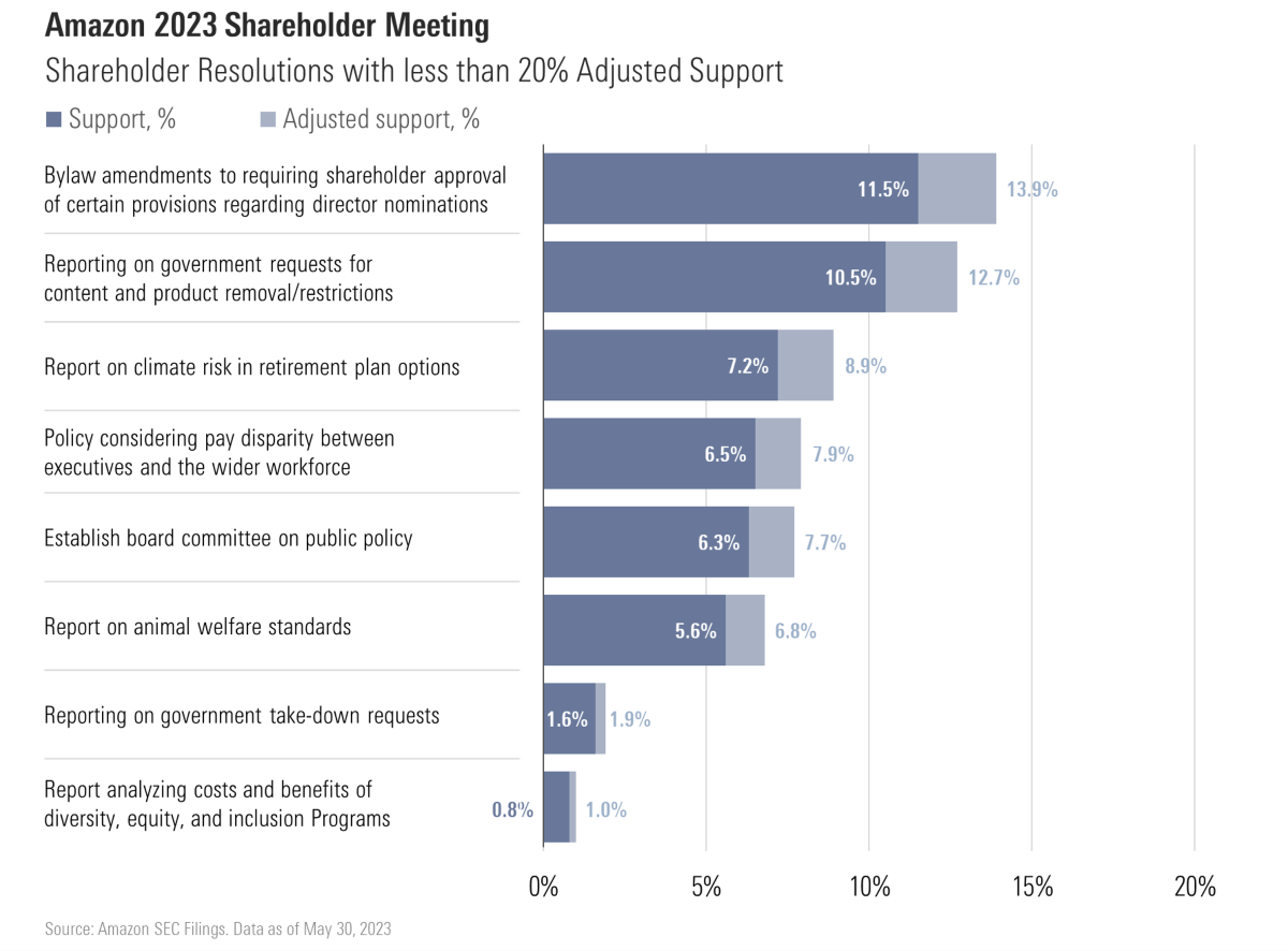 Chart showing the eight shareholder resolutions at Amazon with less than 20% support from the company's independent shareholders.