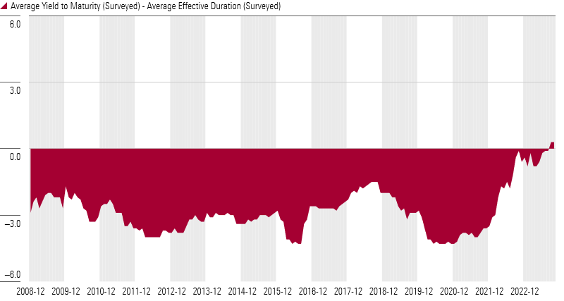 An area chart depicting the relationship between average yield to maturity and effective duration, which has been positive since September 2023.