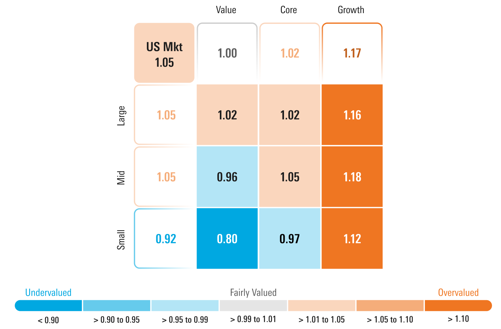 Grafik, die das Kurs-Fair-Value-Verhältnis nach Morningstar-Style-Box zeigt. - graphic - David Sekera - © Copyright 2024 Morningstar, Inc. All rights reserved.