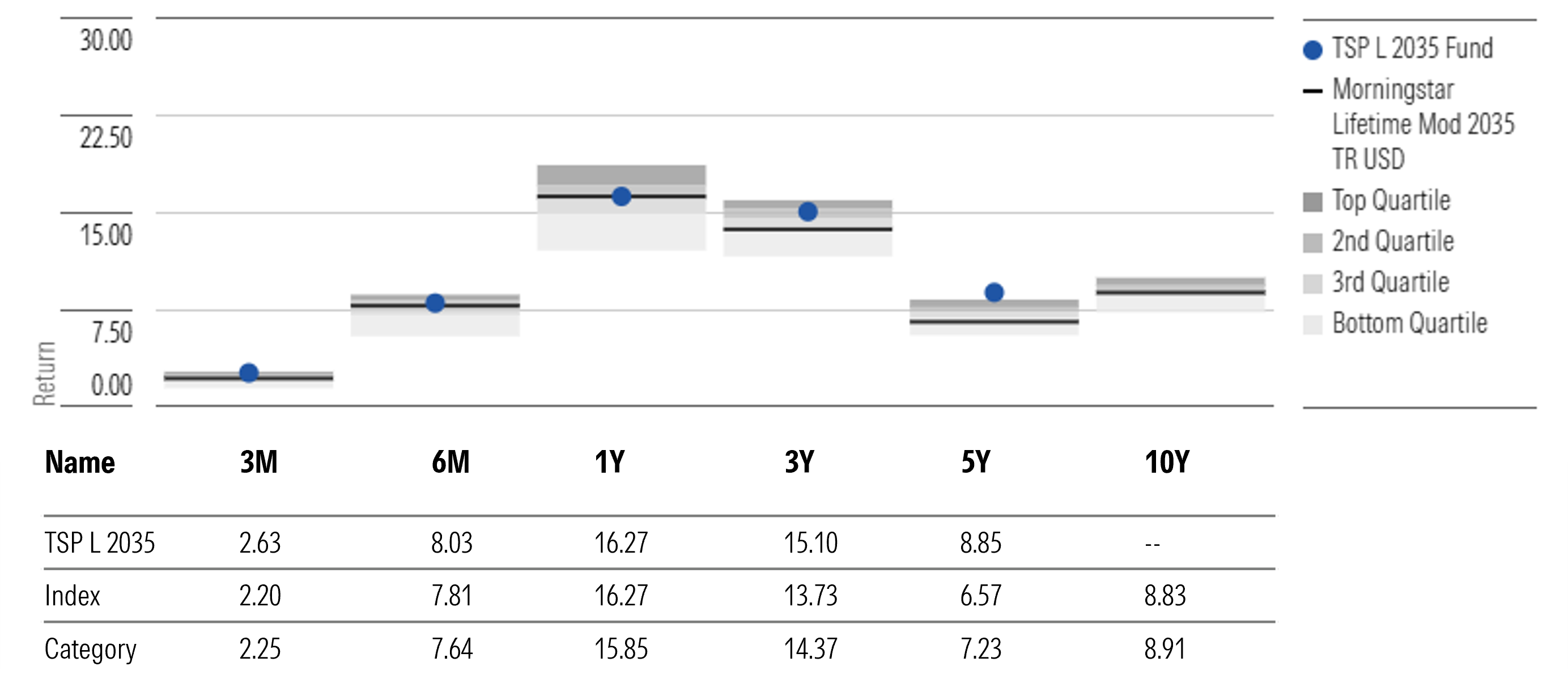 TSP L 2035 Fund Annualized Returns Through Dec. 31, 2025