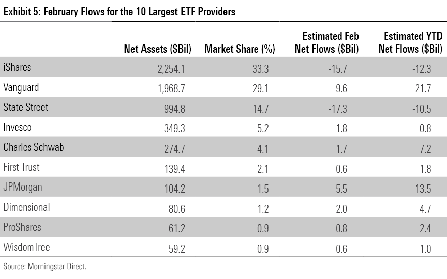 February flows for the largest ETF providers