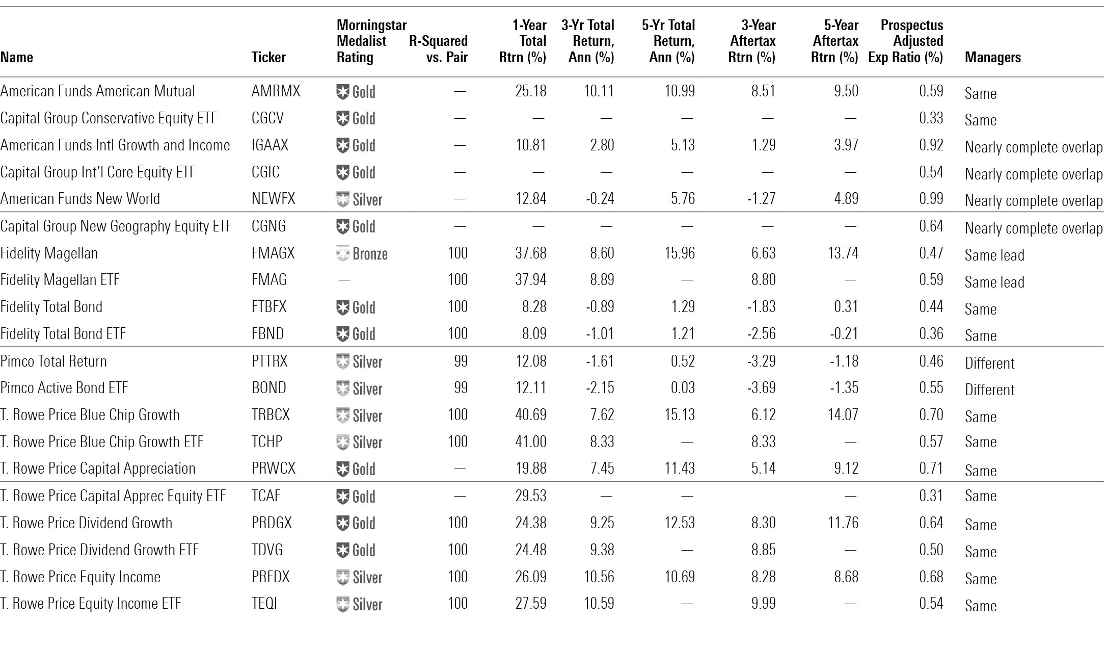A table comparing the metrics of selected open-end mutual funds and their exchange-traded fund versions.
