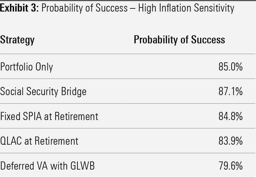 Table showing the probability of success of various retirement savings strategies, in a high inflation sensitivity analysis.