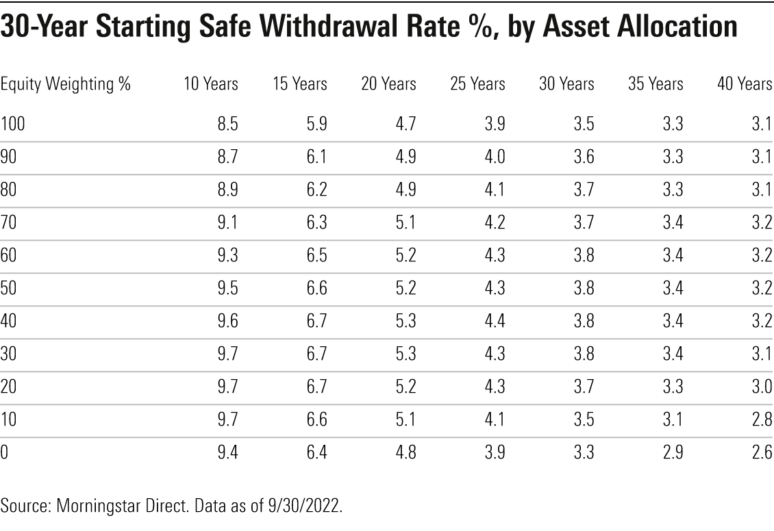 Table of 30-year Starting Safe Withdrawal Rate %, by Asset Allocation