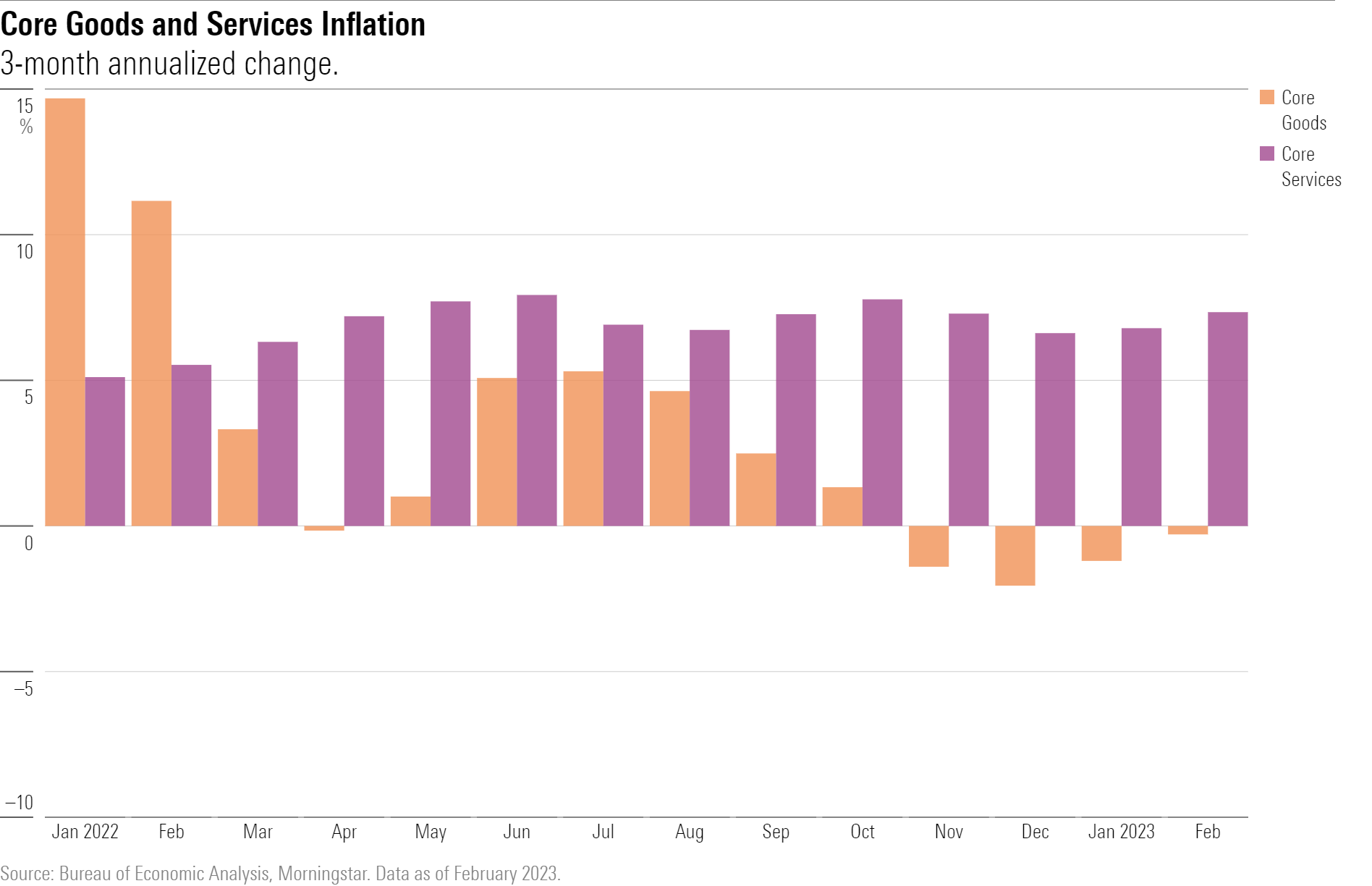 Bar chart showing 3-month annualized changes in core goods and core services inflation.