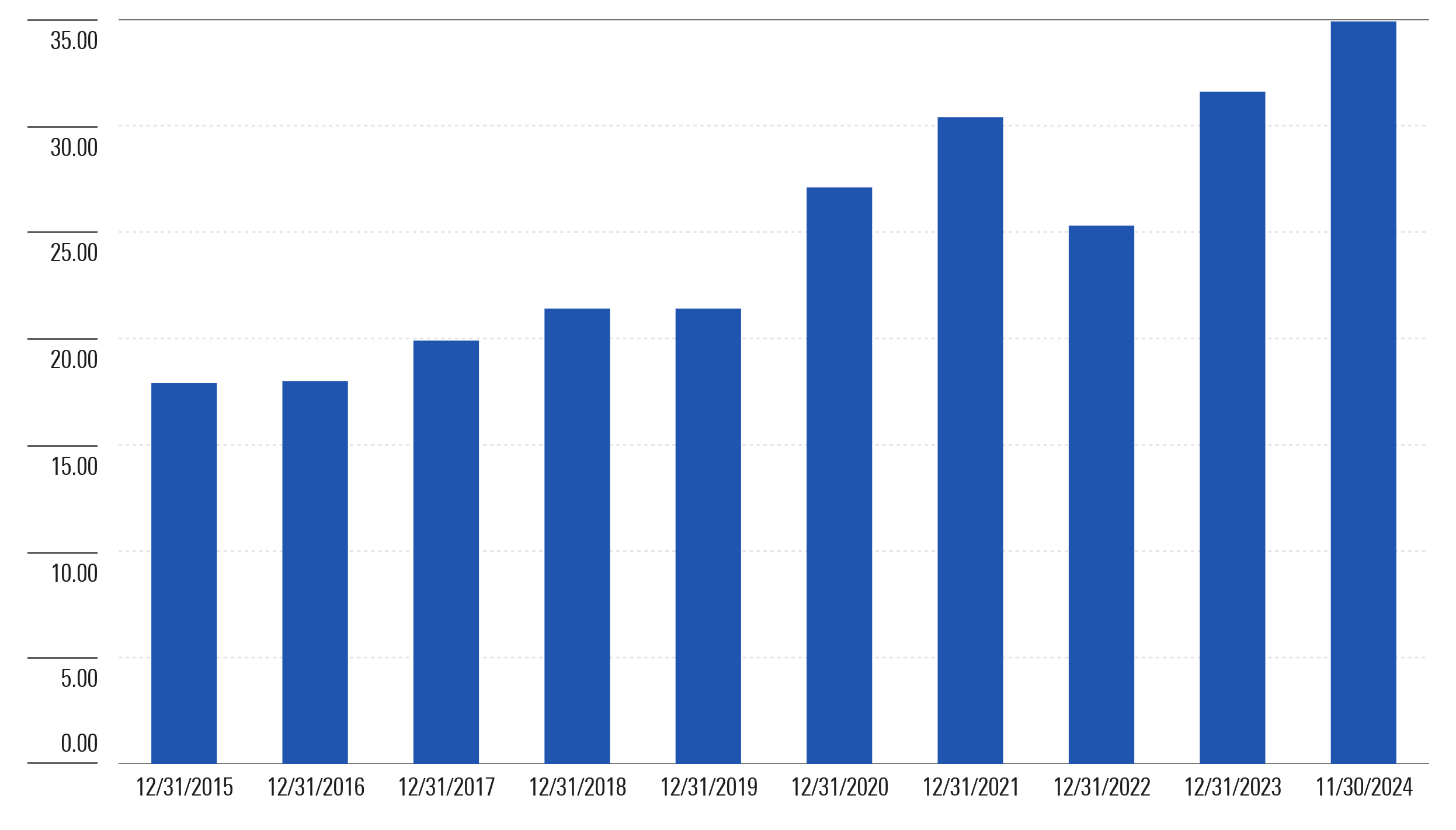 A bar chart depicting S&P 500 Index's concentration in its top-10 names over the 10 years ended Nov. 30, 2024. The bars rise as one moves from left (older) to right (more recent).