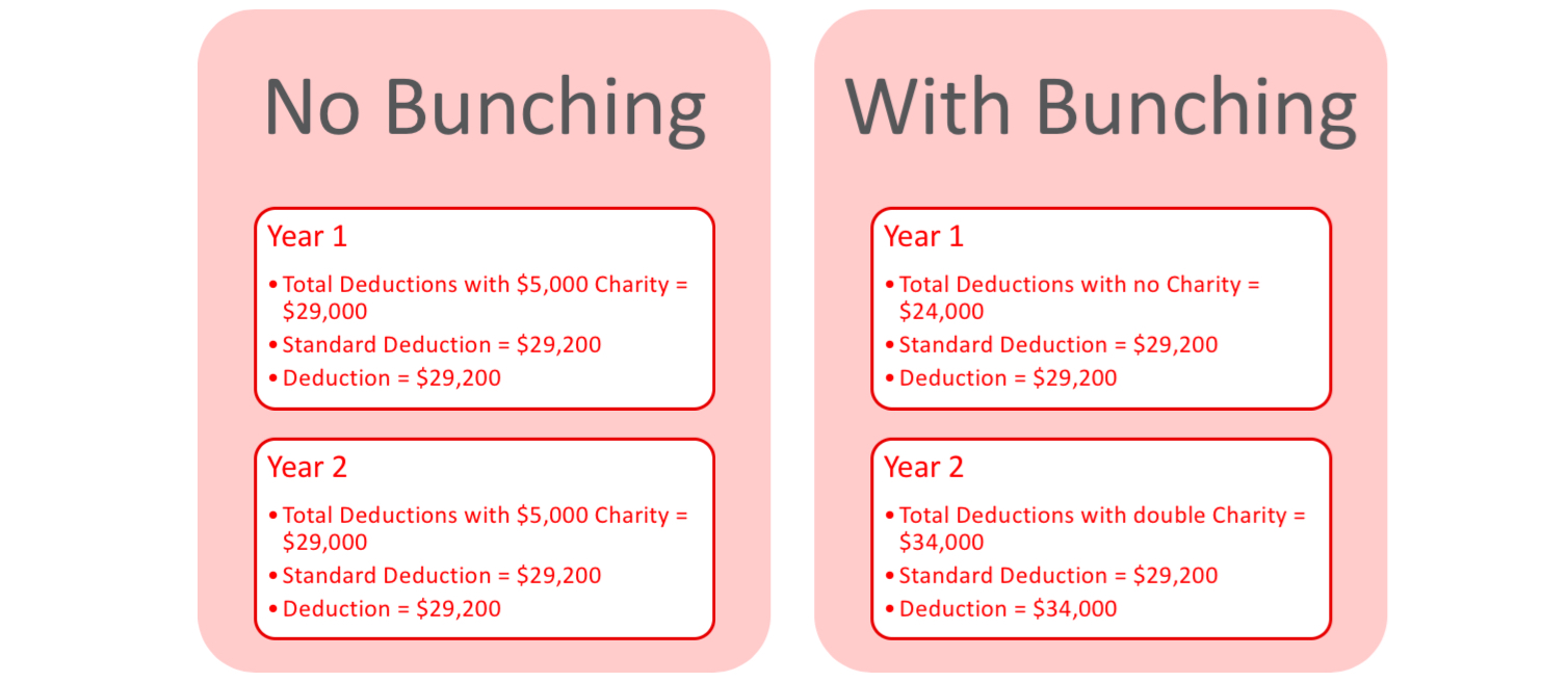 Graphic shows how to bunch itemized deductions.