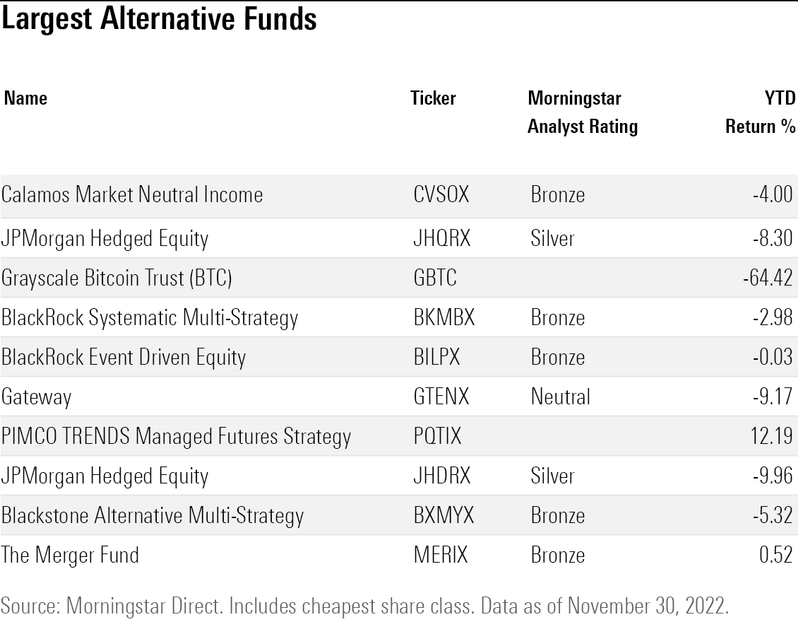 table of the returns for the largest alternative mutual funds and exchange-traded funds