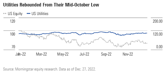 Utilities Rebounded From Their Mid-October Low
