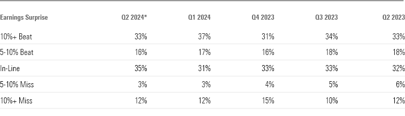 Table showing beats and misses over past 5 quarters.