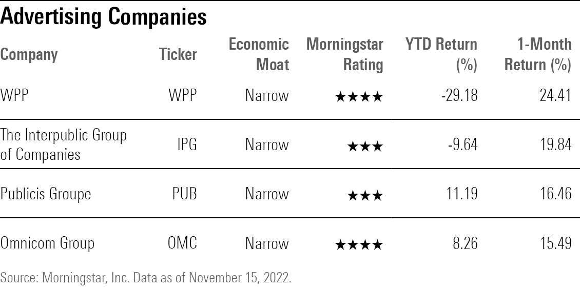 A table showing Morningstar ratings, and returns, for WPP, IPG, PUB, and OMC stocks.