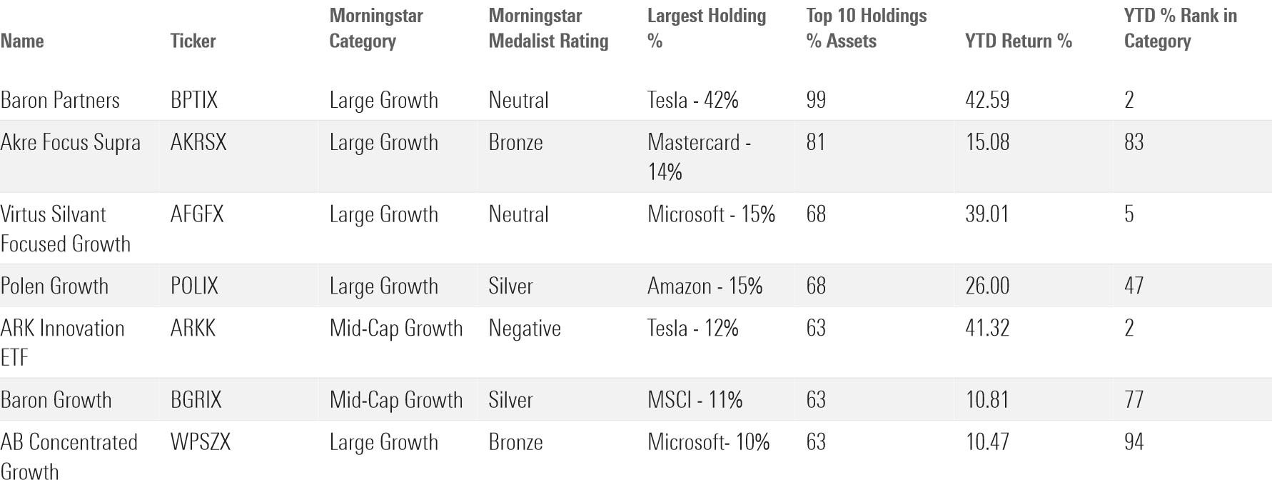 Table of the most concentrated U.S. mutual funds and ETFs