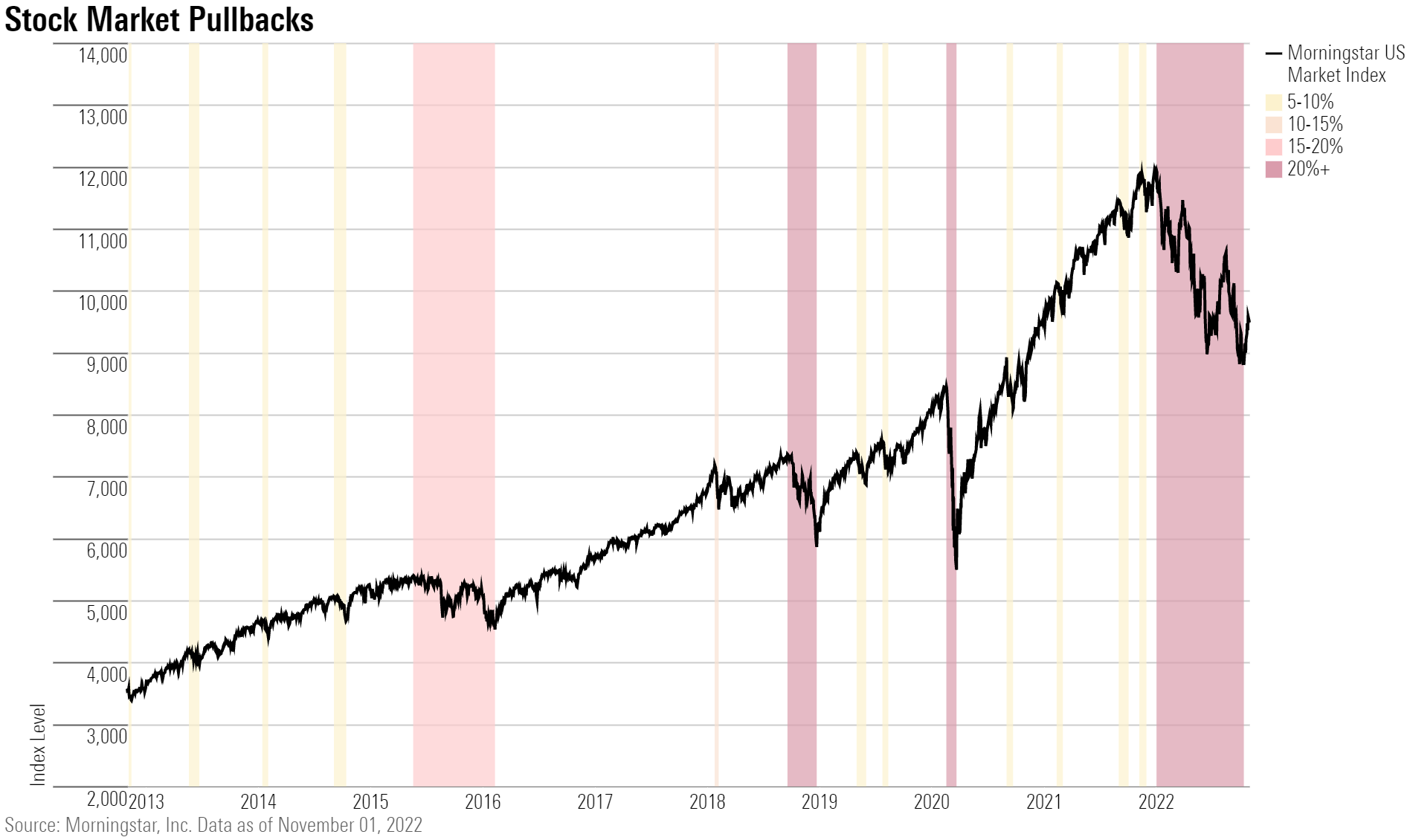 Line chart showing history of big declines in the stock market.