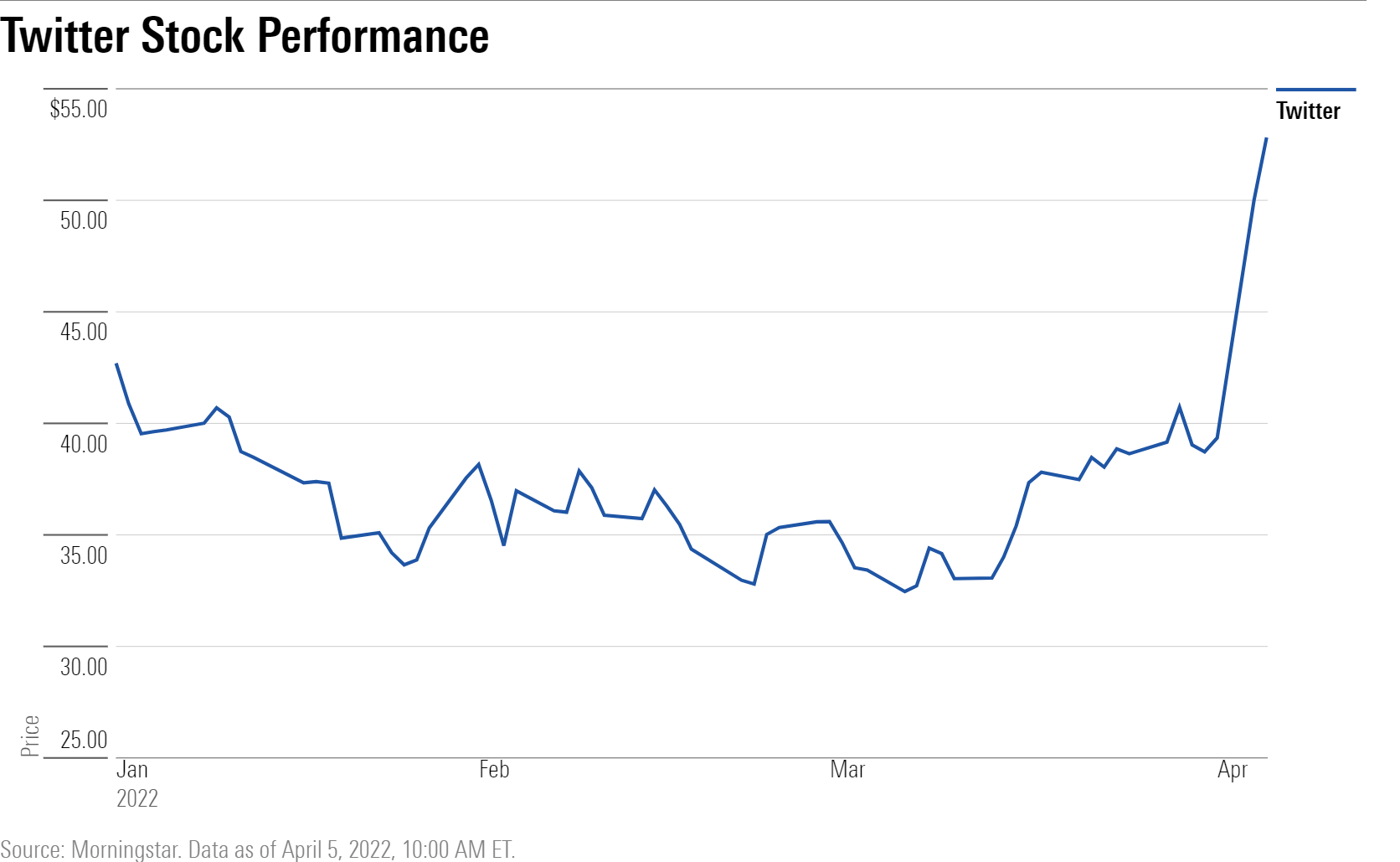 Twitter Stock Performance graph