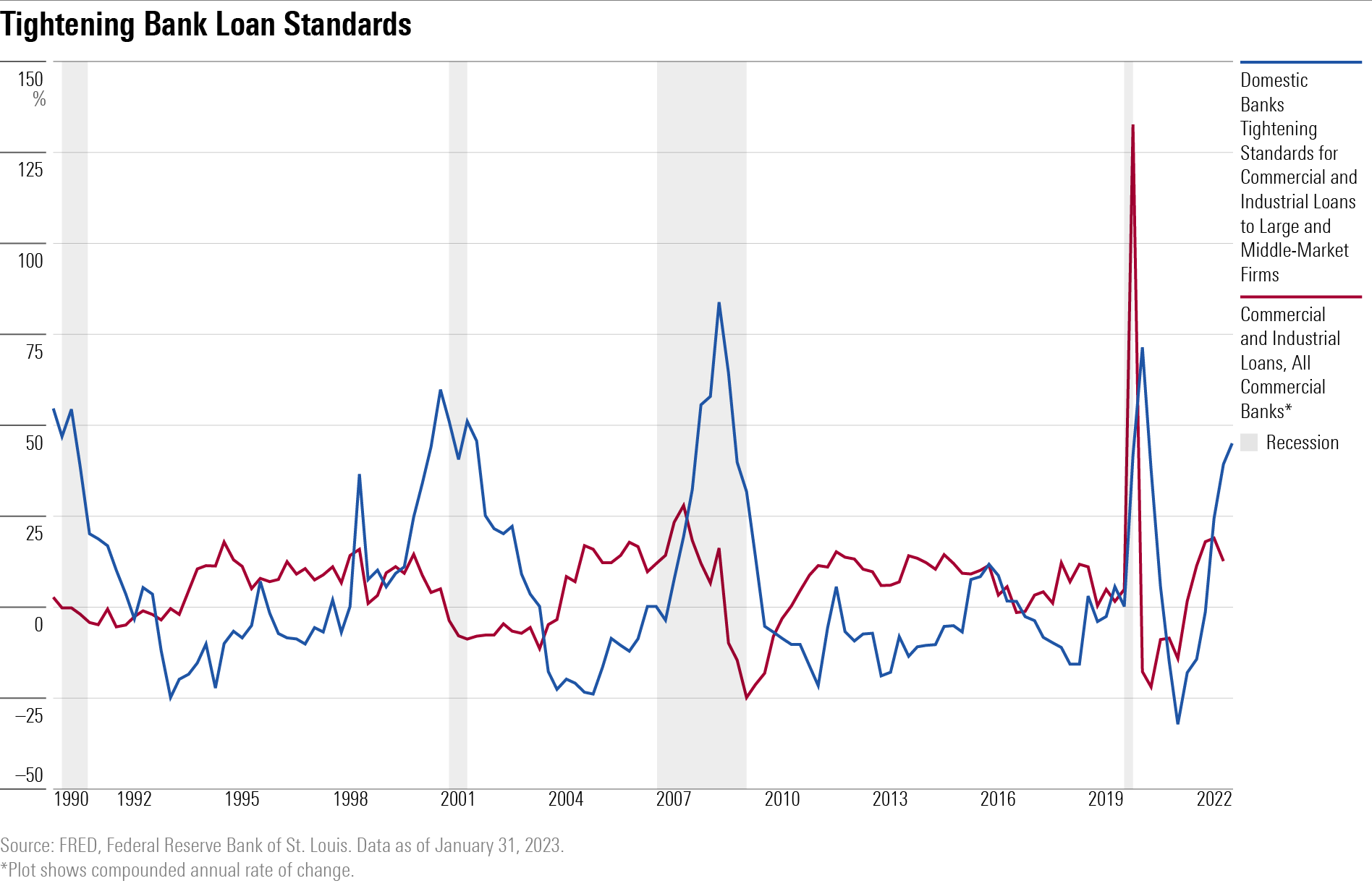 A line chart showing the net percentage of U-S banks that have been tightening their standards for loans.