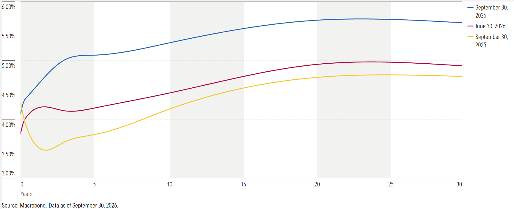 US Treasury Yield Curve Change