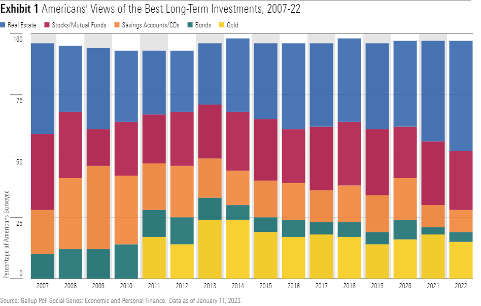 A bar chart of Americans' preferences for long-term investments from 2007 through 2022.