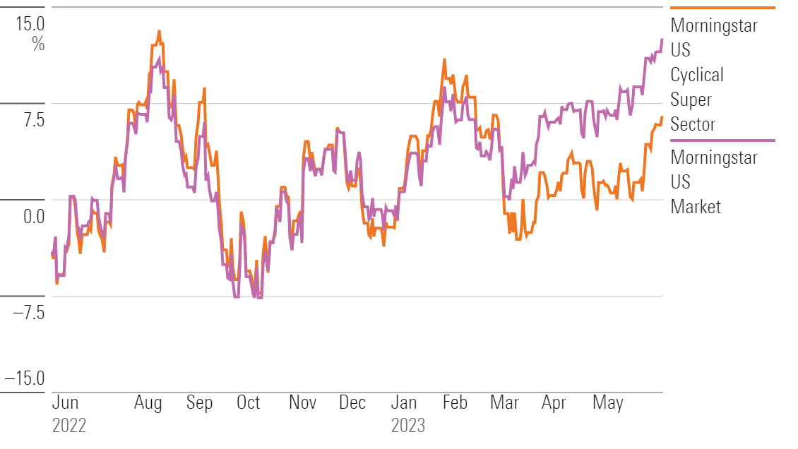 Chart comparing the Morningstar US Cyclical Super Sector to the Morningstar US Market.