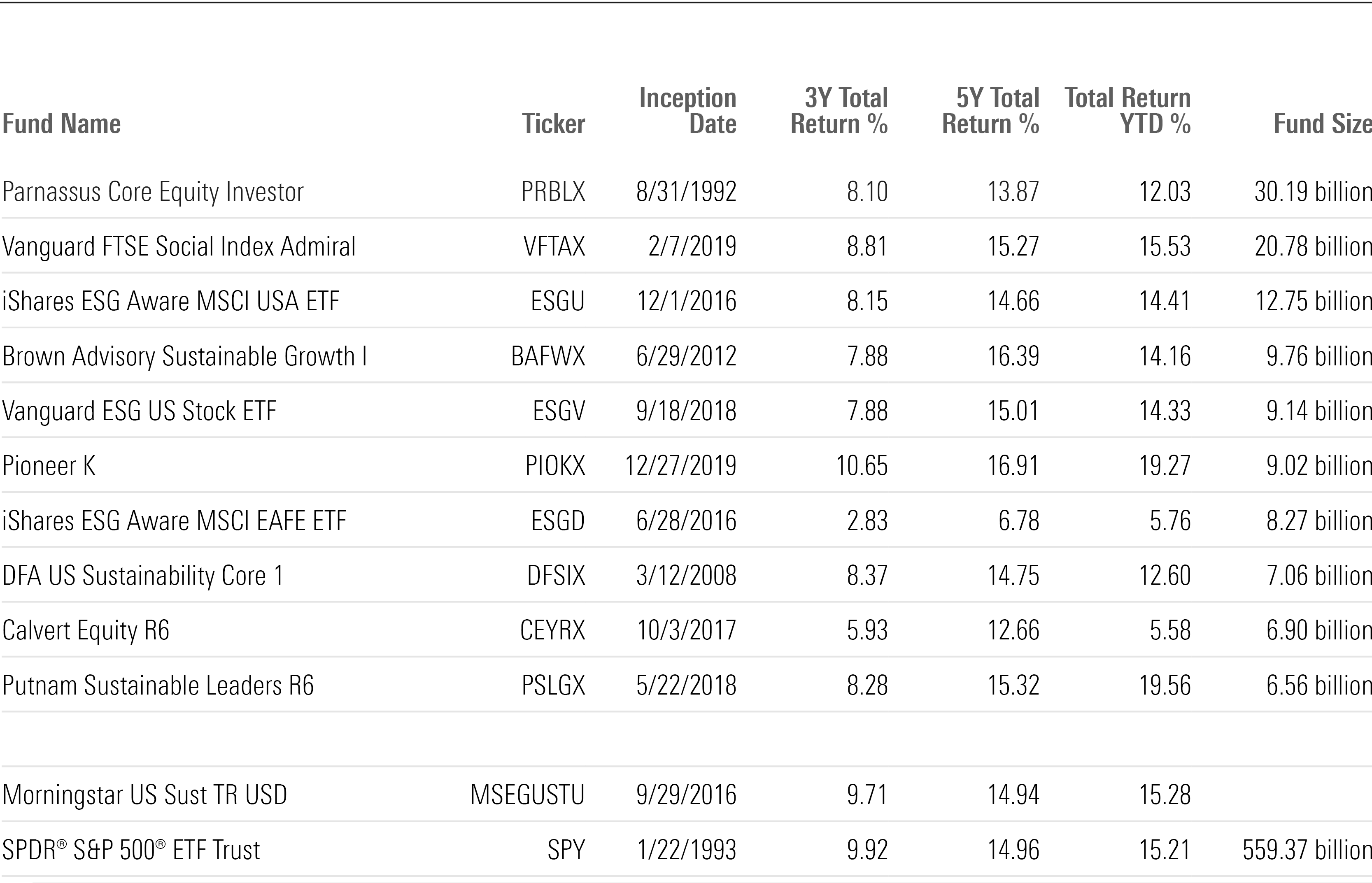 Top 10 sutainable funds with corresponding return metrics.