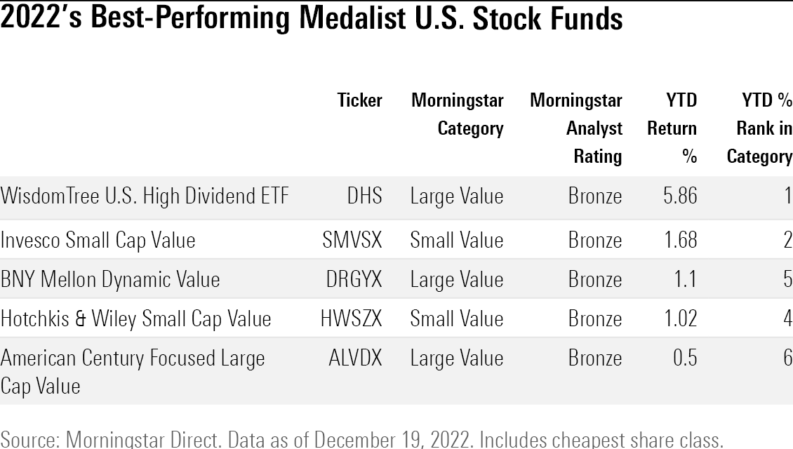 Table of the Best Performing U.S. stock mutual funds and etfs
