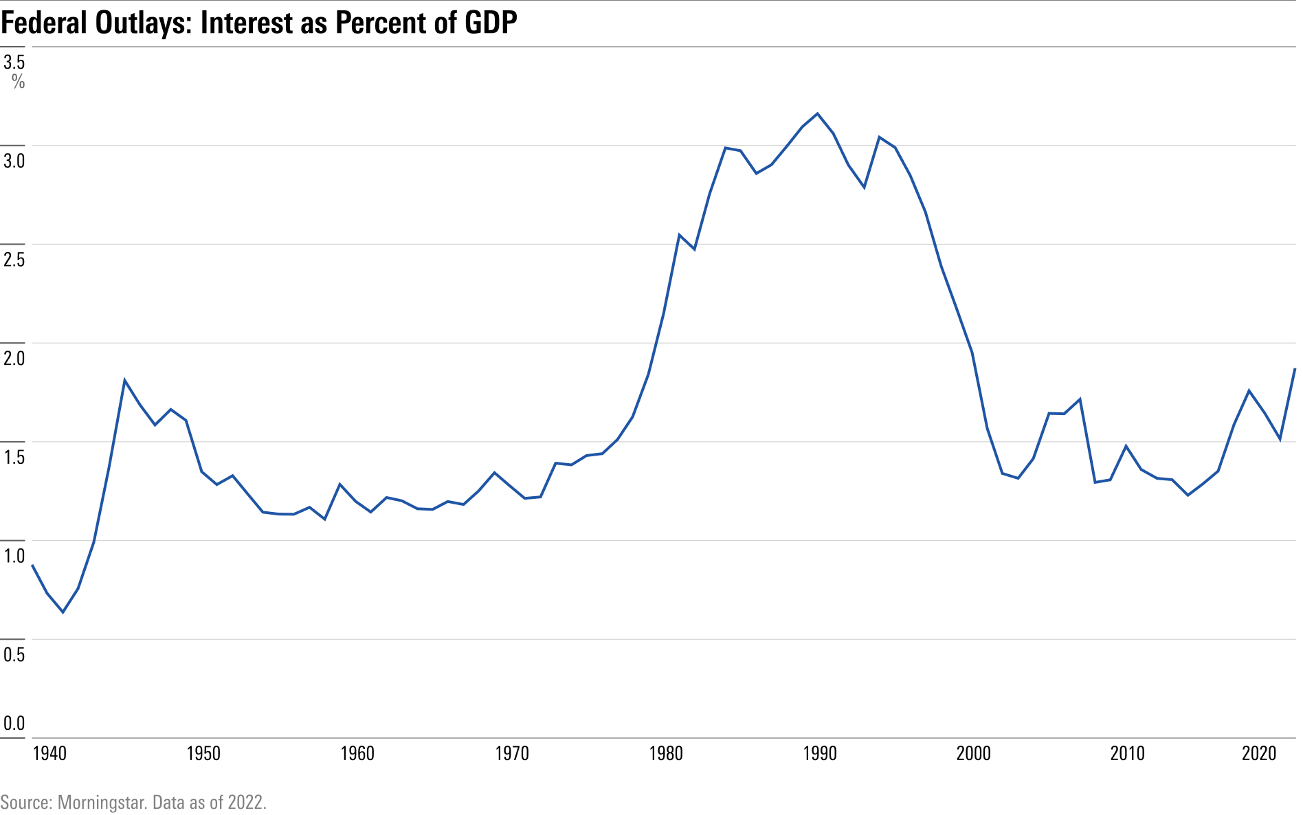 A line chart showing  the interest the U.S. government pays on its debt as a percentage of gross domestic product.