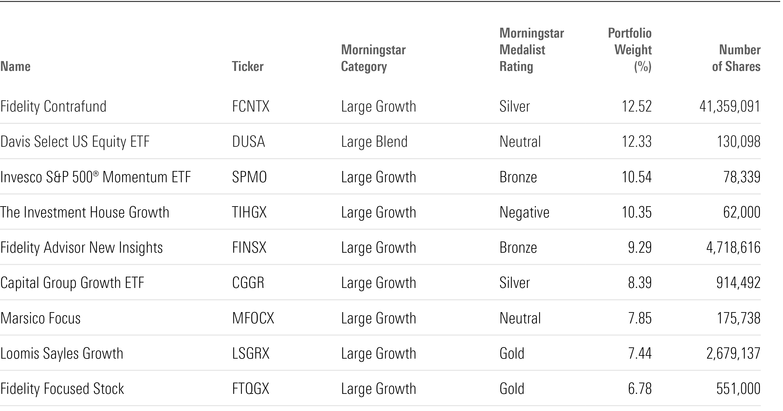 Table listing funds that have the biggest weighting in Meta stock.