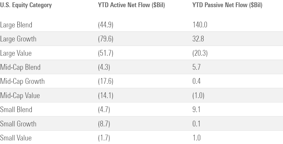 A table of the U.S. equity categories' year-to-date flows for active and passive funds.