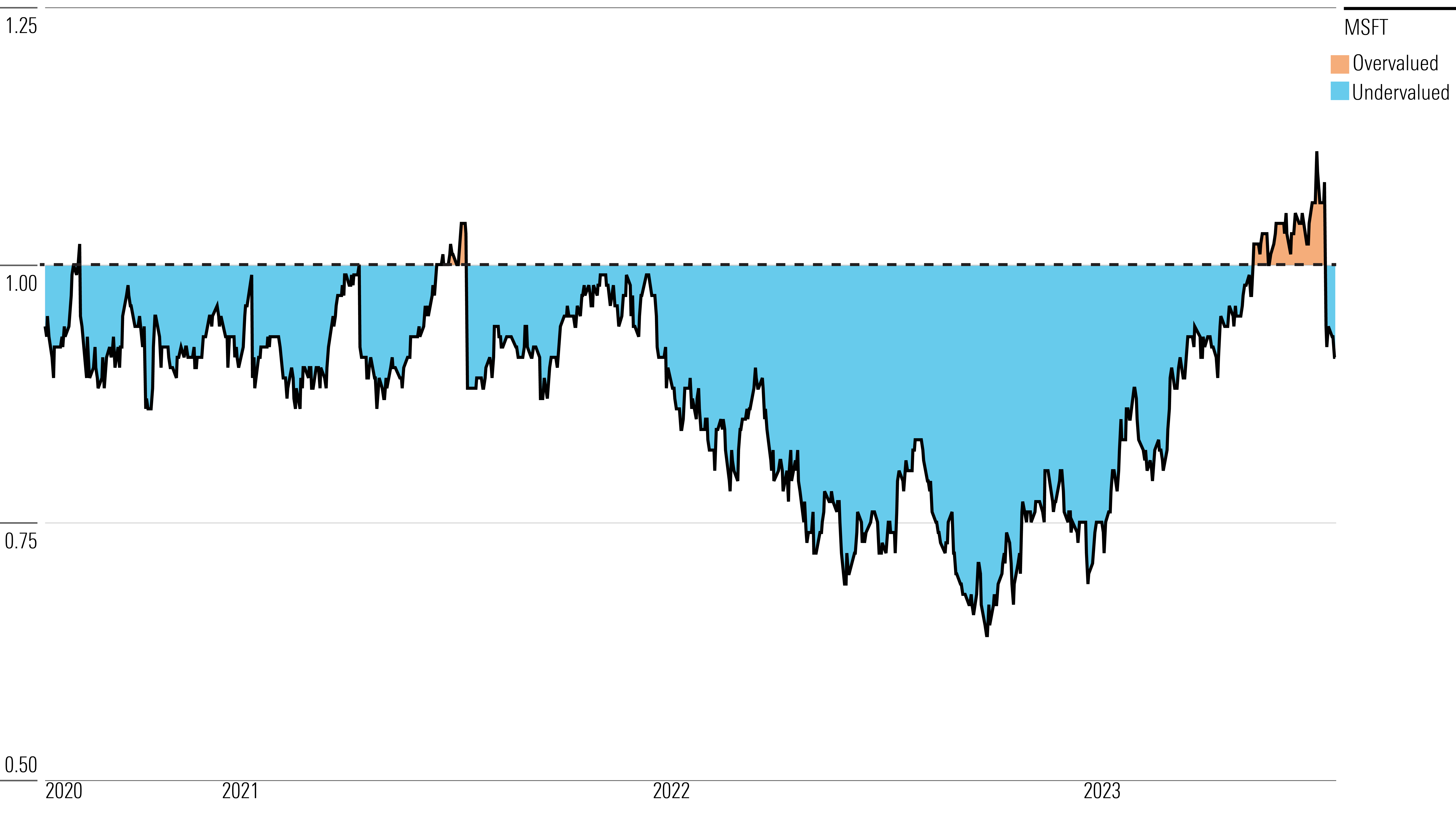 Ratios over 1.00 indicate when the stock is overvalued, while ratios below 1.00 mean the stock is undervalued.