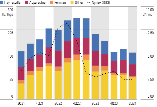 After Challenging First Half, Gas Producers Have Better Near-Term Outlook