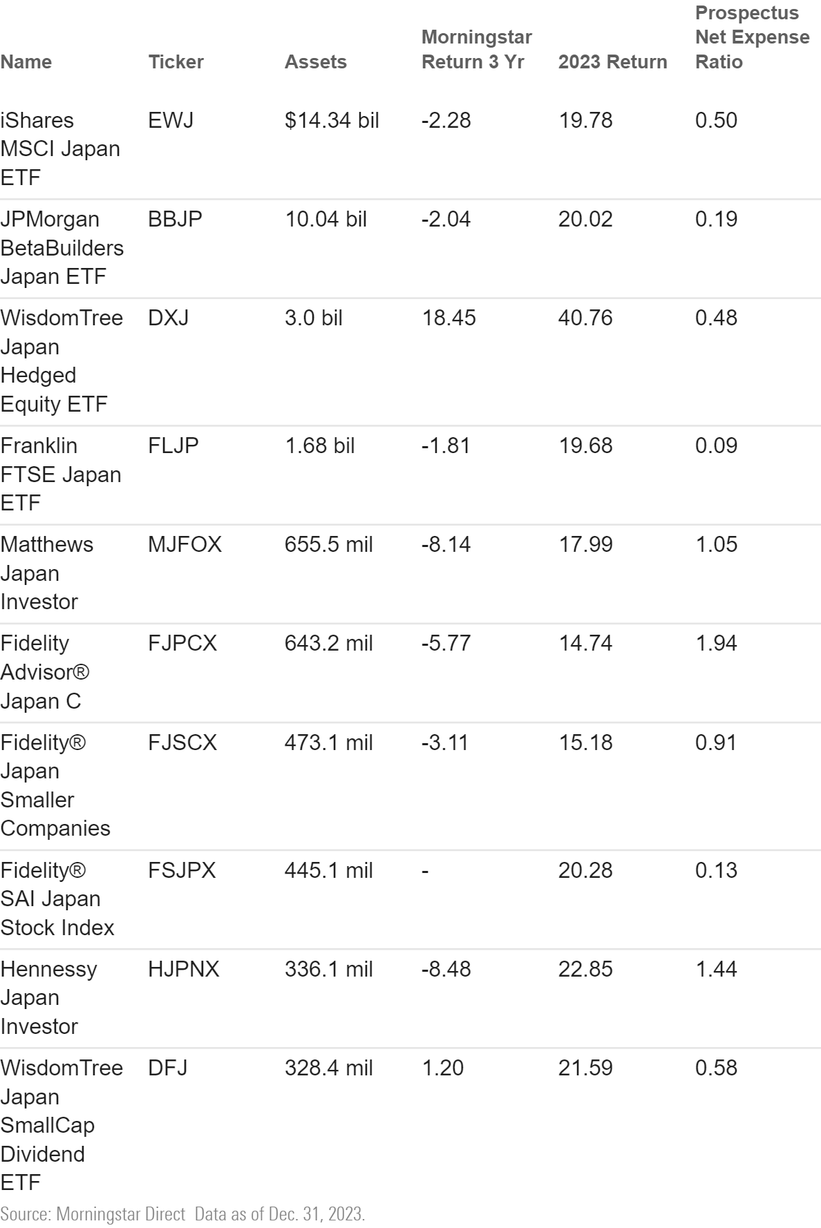 The Largest Japan Funds