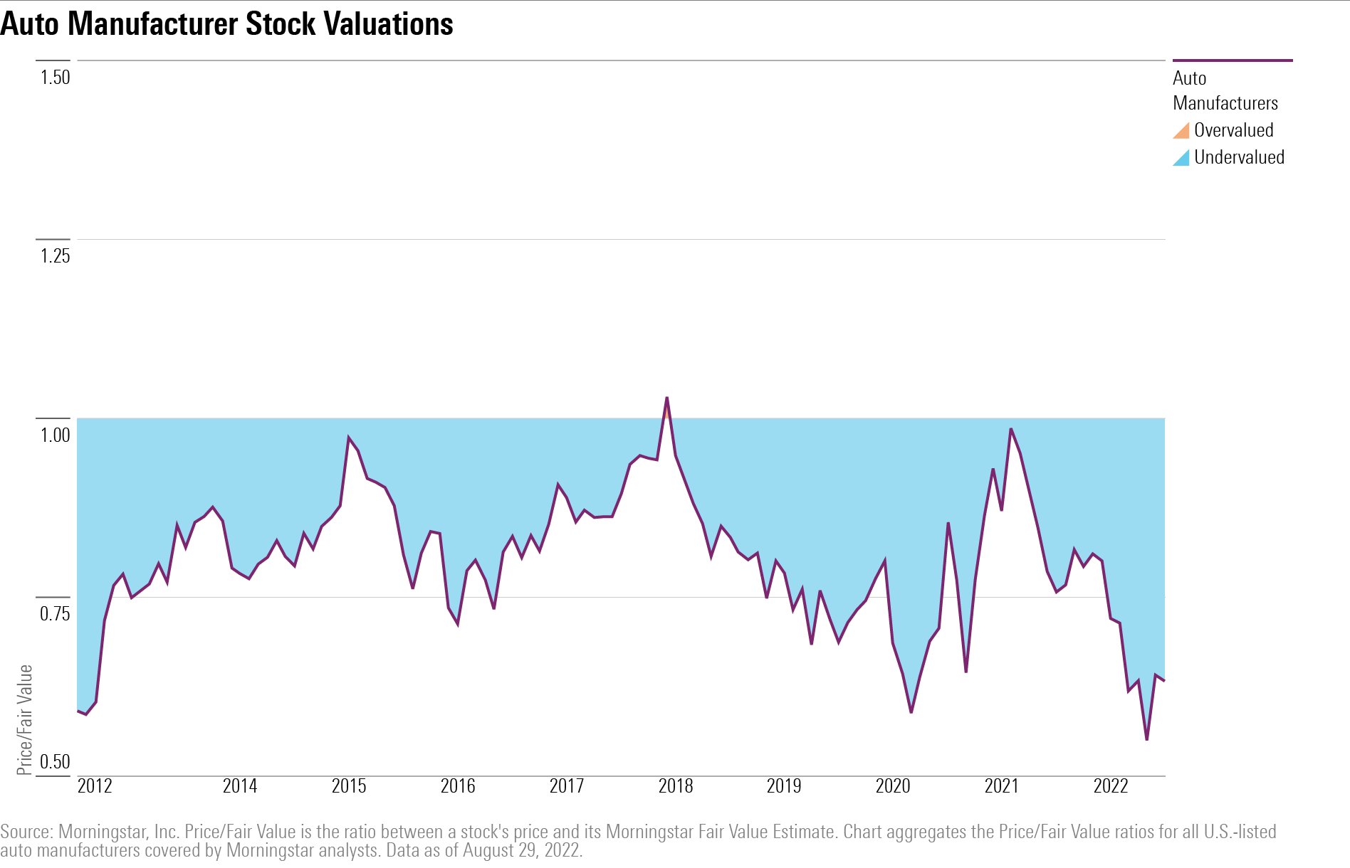 Auto Manufacture  Stock Valuations graph