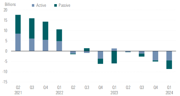US fund flows active/passive Q1 2024 with historical data