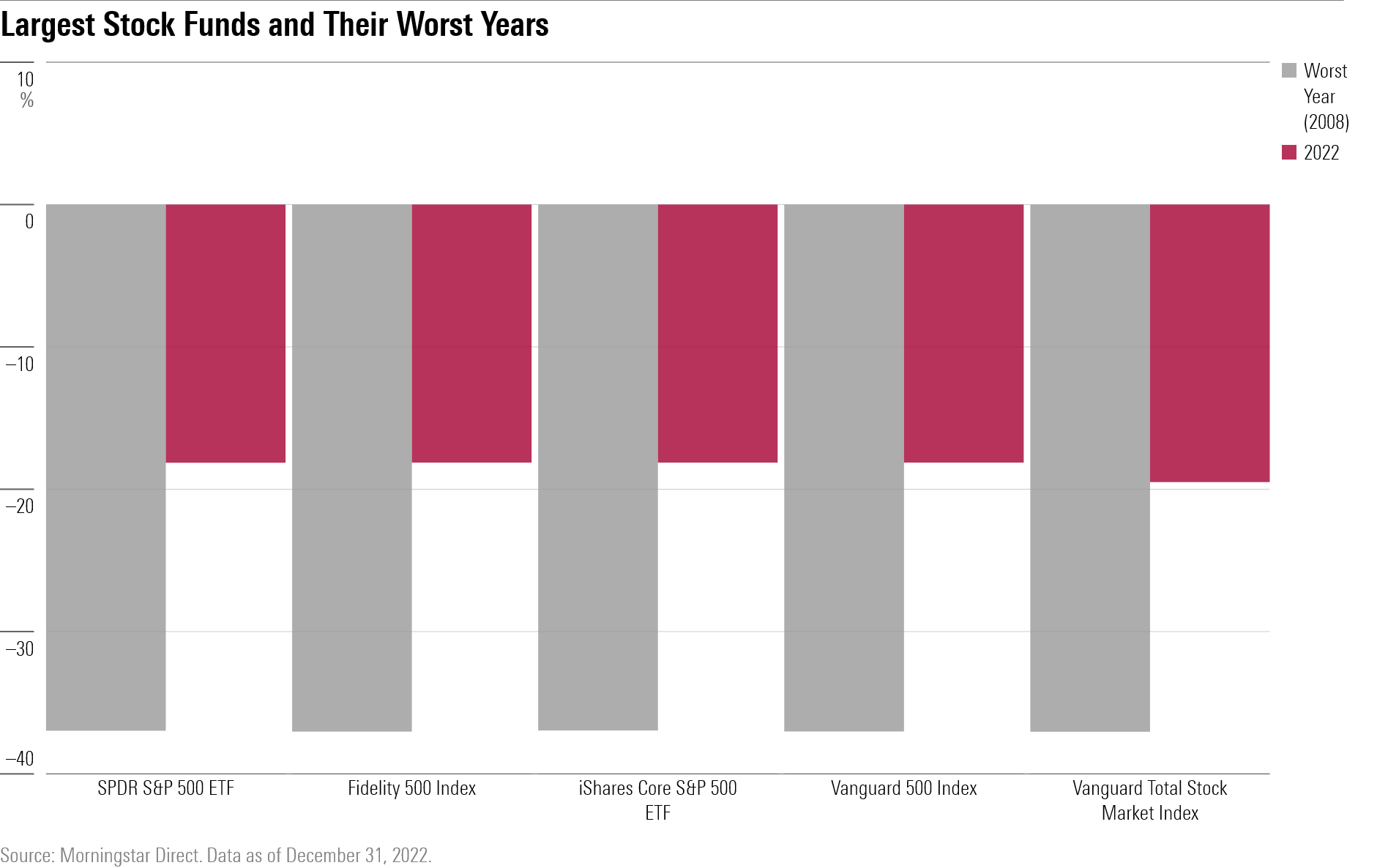 Bar chart showing the worst years for the largest U.S. stock mutual funds and etfs