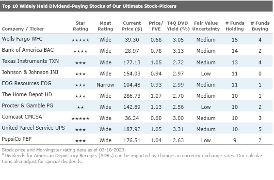 chart containing the top 10 widely held dividend-paying stocks of our Ultimate Stock-Pickers
