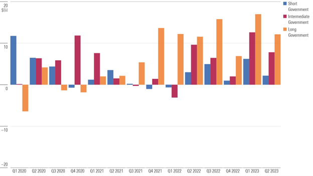 Bar chart of government bond fund flows