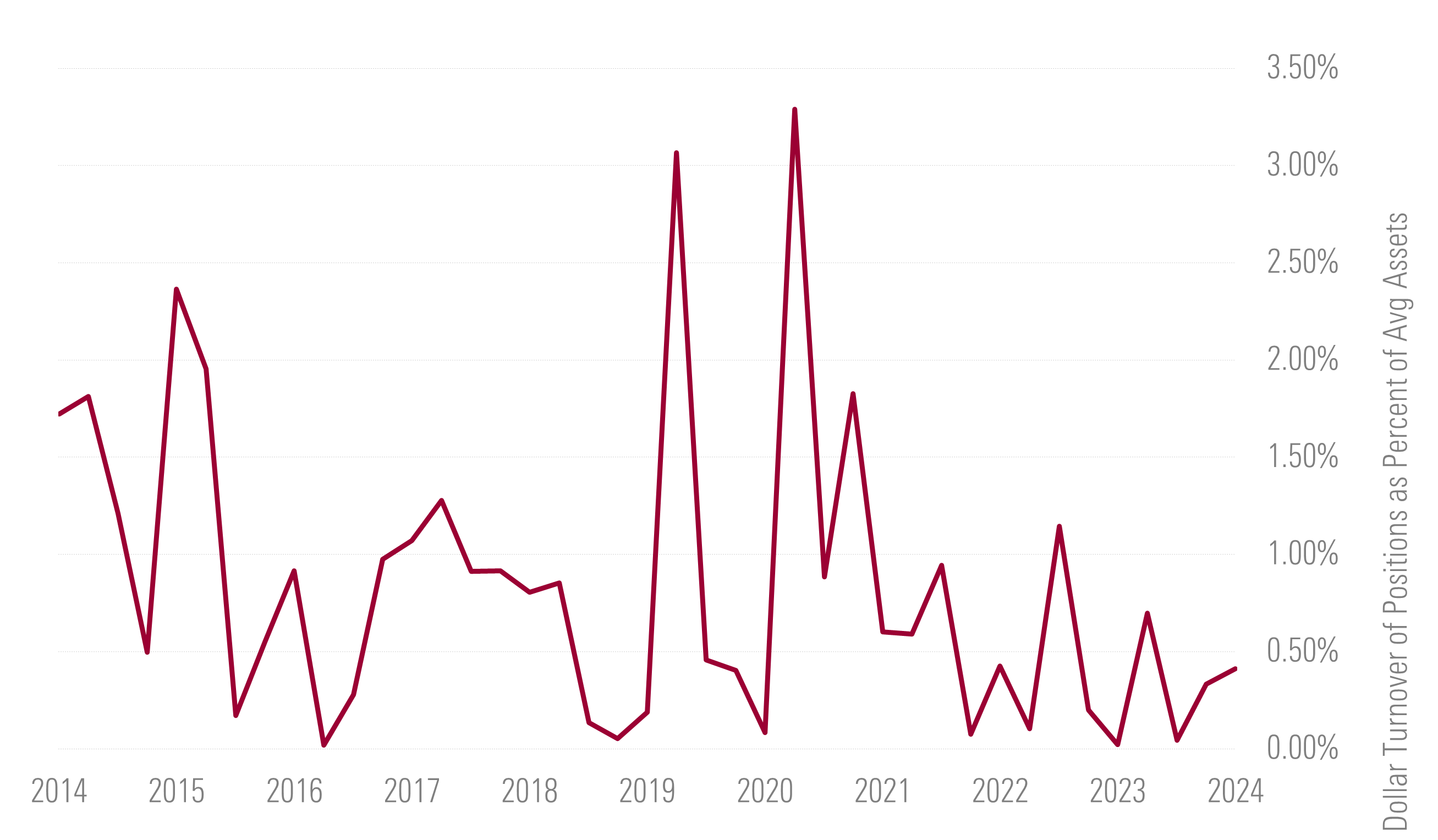 Quarterly Dollar Volume Traded of Private Company Equites