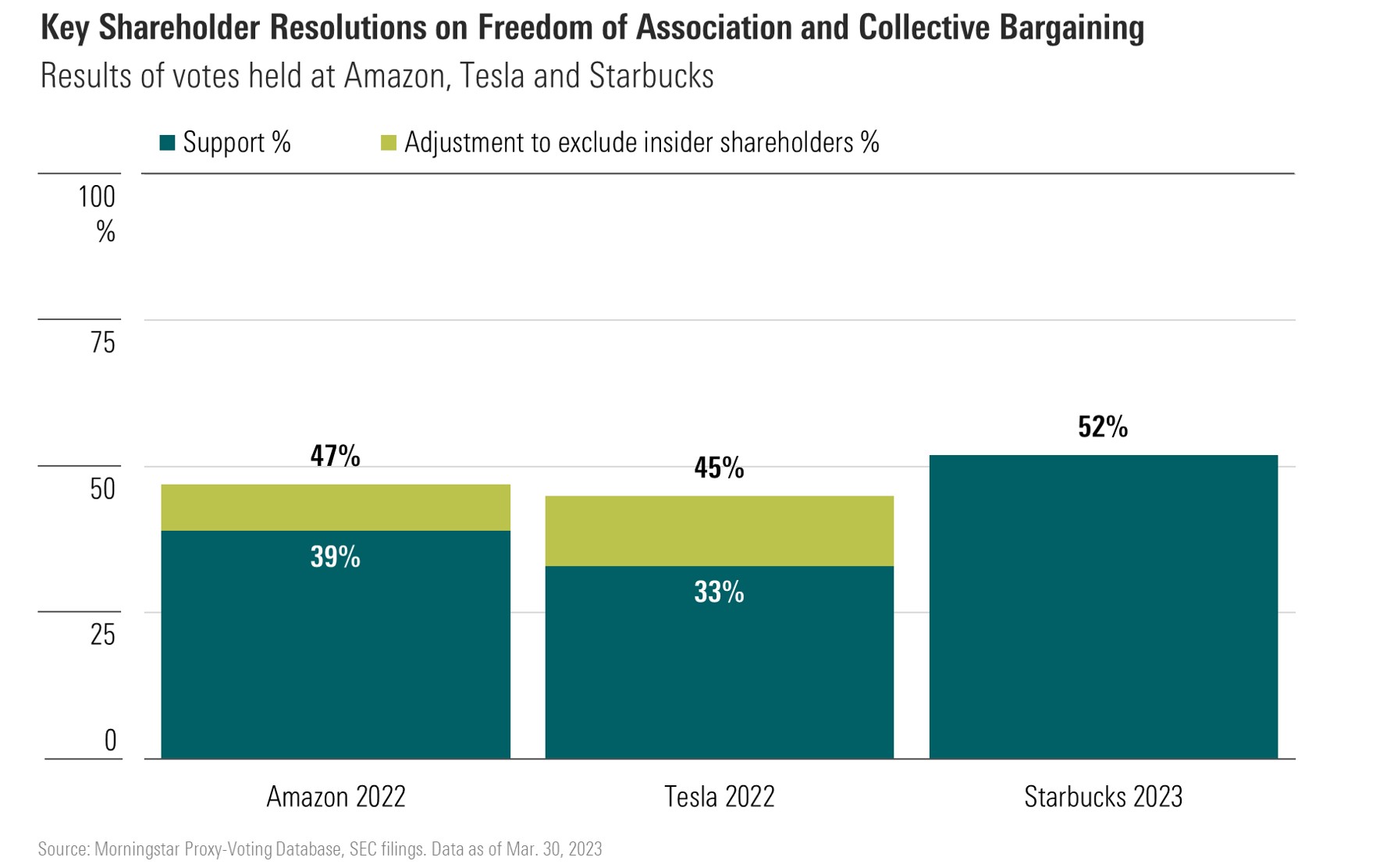 Chart illustrating that three recent votes on freedom of association and collective bargaining at Amazon, Tesla and Starbucks show support from around half of those companies' independent shareholders.
